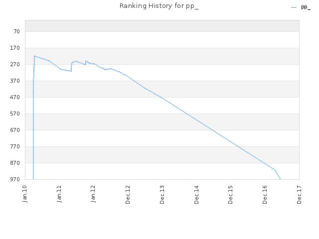 Ranking History for pp_