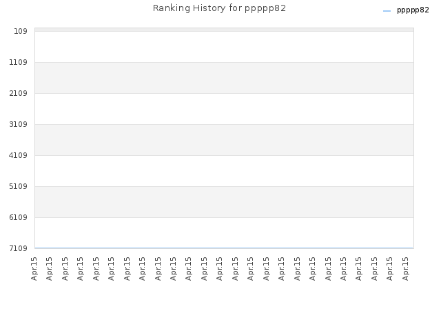 Ranking History for ppppp82