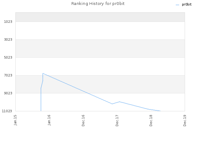 Ranking History for pr0bit