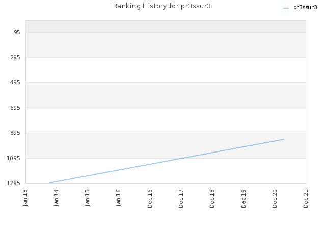 Ranking History for pr3ssur3