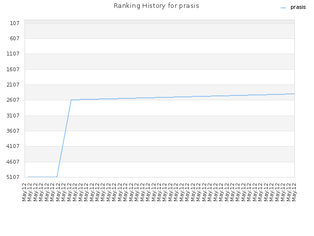 Ranking History for prasis