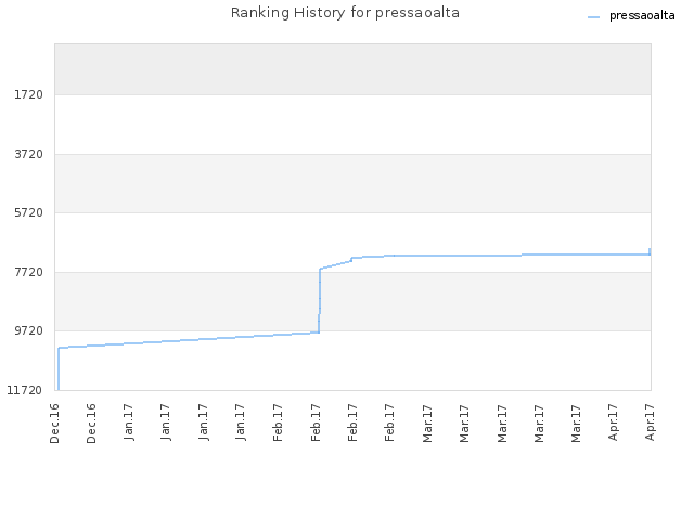 Ranking History for pressaoalta