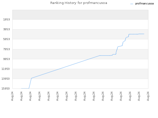 Ranking History for profmancusoa