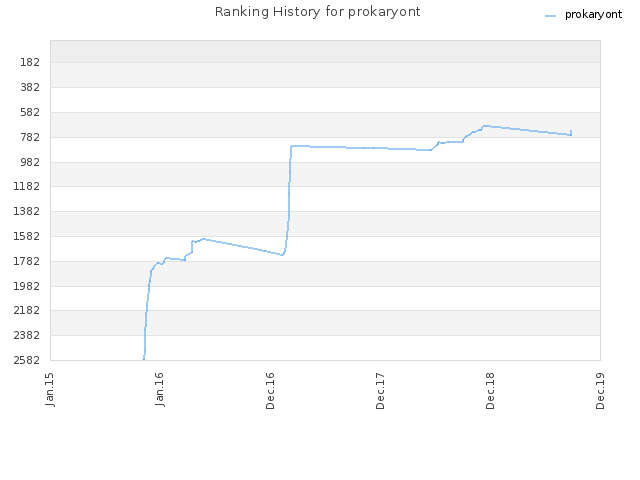 Ranking History for prokaryont