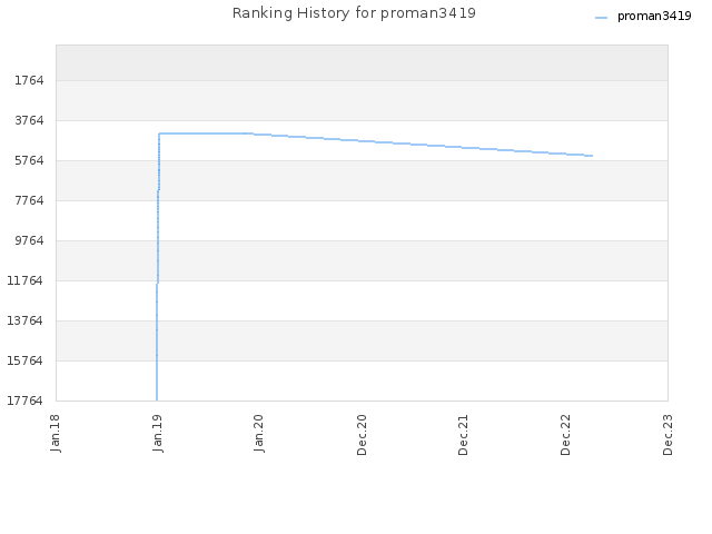 Ranking History for proman3419