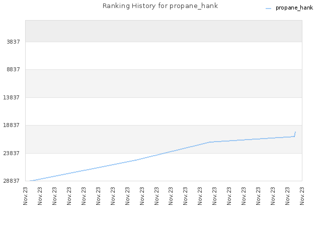 Ranking History for propane_hank