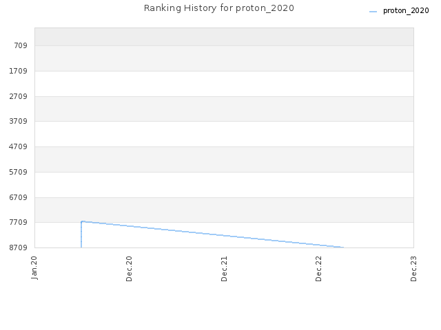 Ranking History for proton_2020