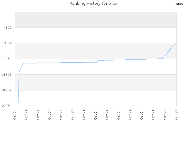 Ranking History for prox