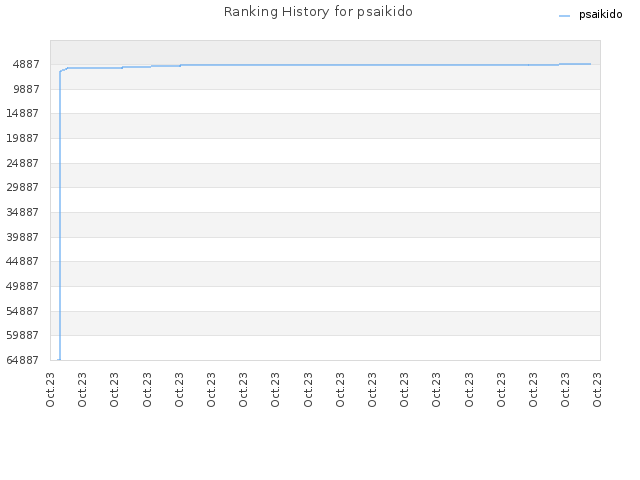 Ranking History for psaikido