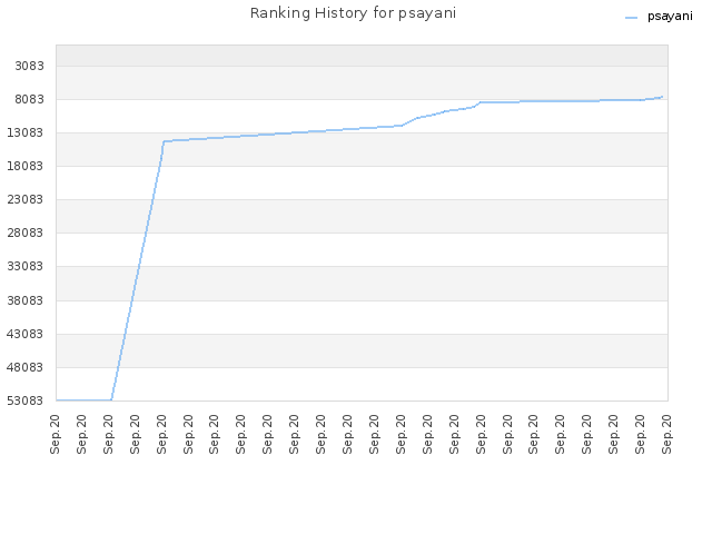 Ranking History for psayani