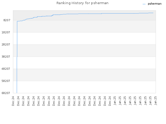 Ranking History for psherman