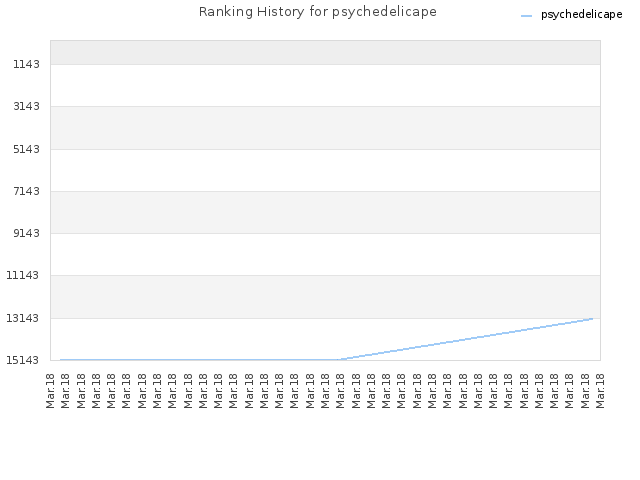 Ranking History for psychedelicape