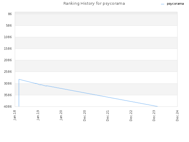 Ranking History for psycorama