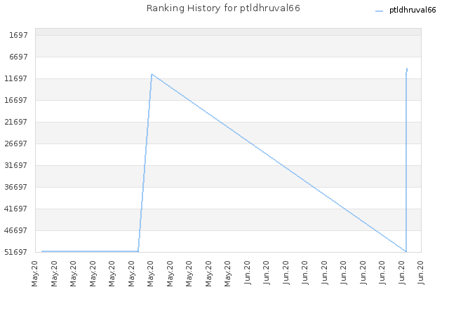 Ranking History for ptldhruval66