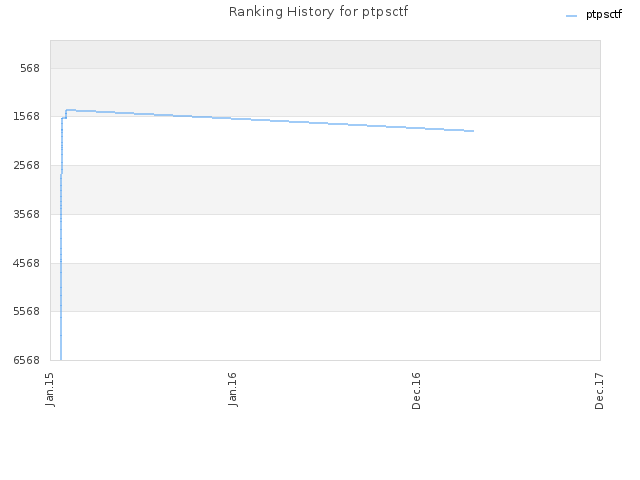 Ranking History for ptpsctf