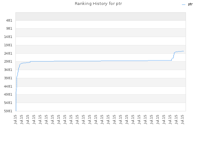 Ranking History for ptr