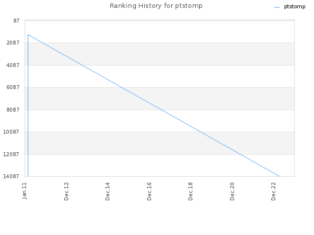 Ranking History for ptstomp