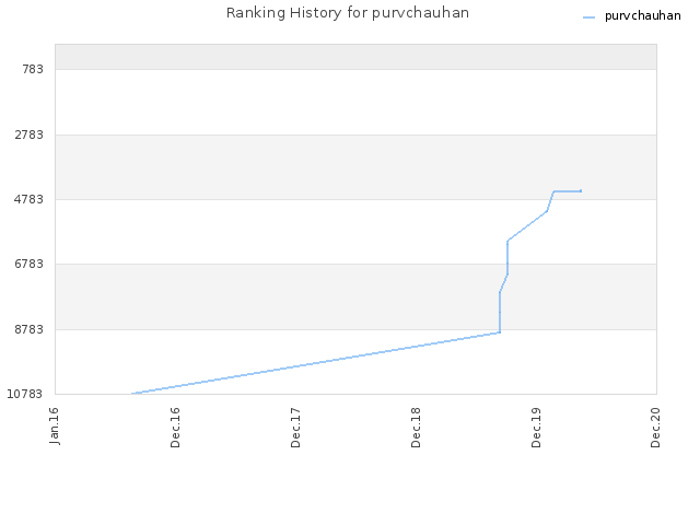 Ranking History for purvchauhan