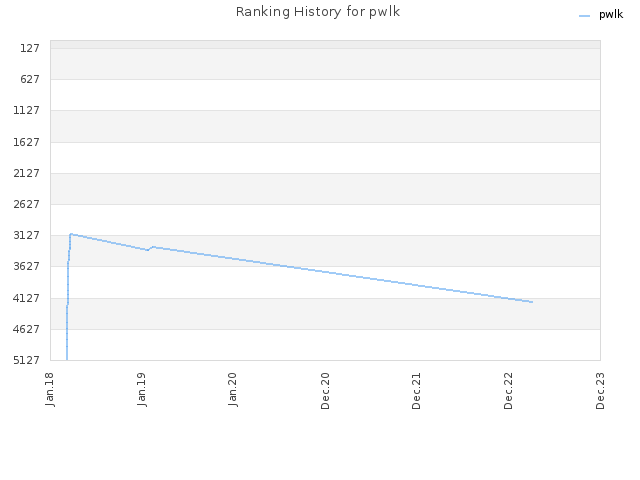 Ranking History for pwlk