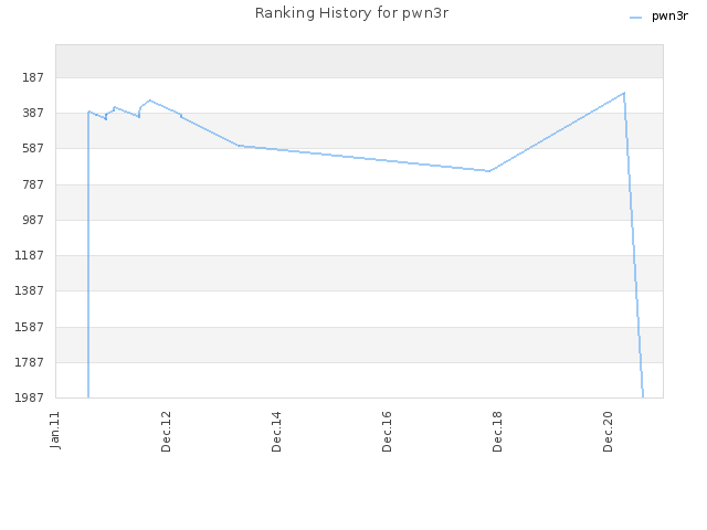 Ranking History for pwn3r