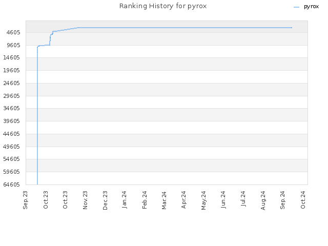 Ranking History for pyrox