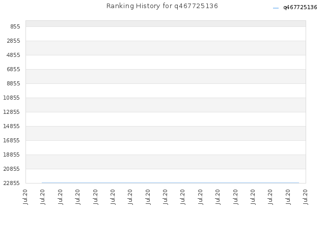 Ranking History for q467725136