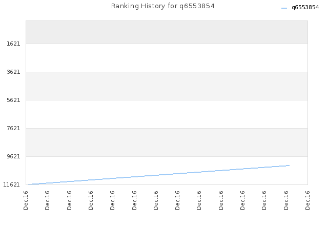 Ranking History for q6553854