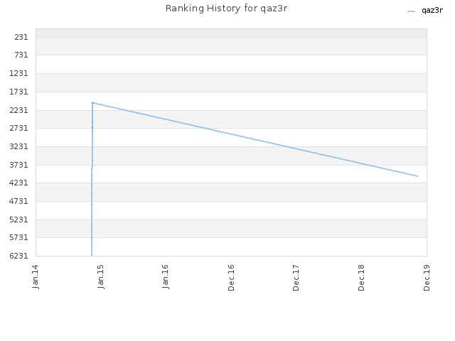 Ranking History for qaz3r