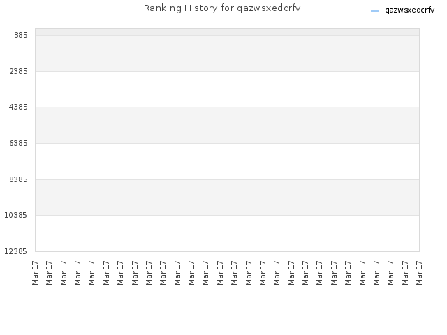 Ranking History for qazwsxedcrfv