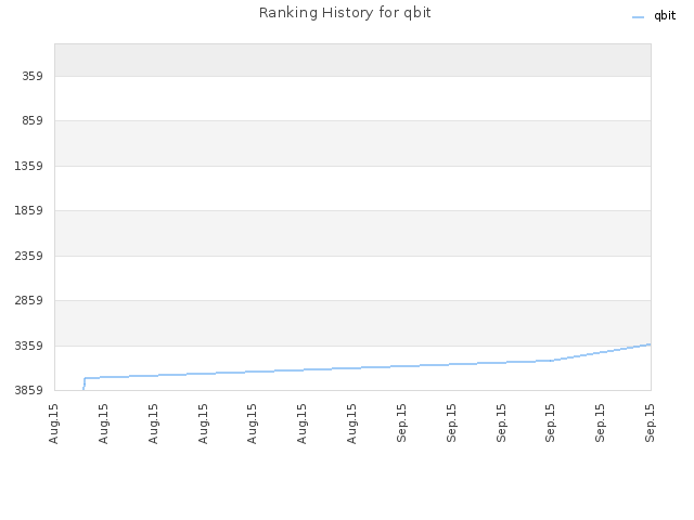 Ranking History for qbit