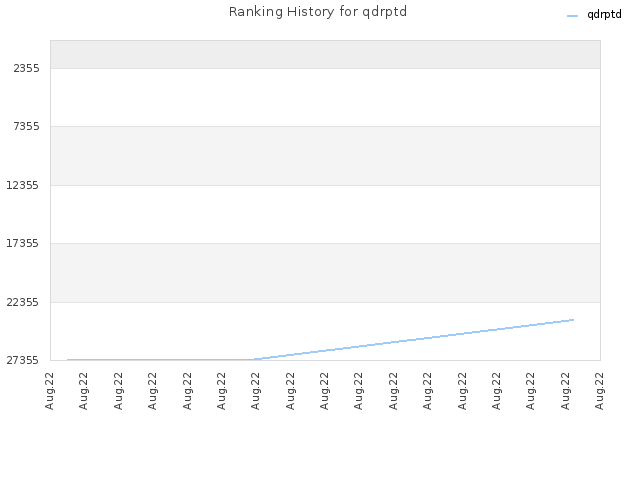 Ranking History for qdrptd