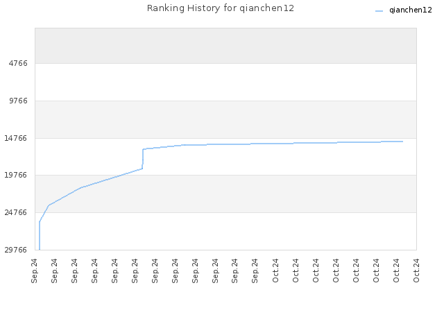 Ranking History for qianchen12