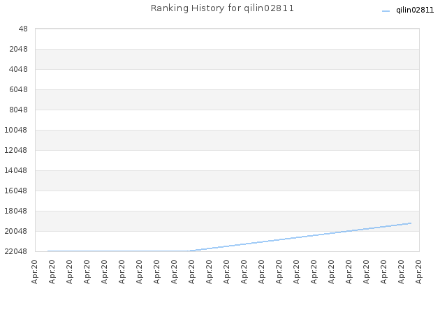 Ranking History for qilin02811