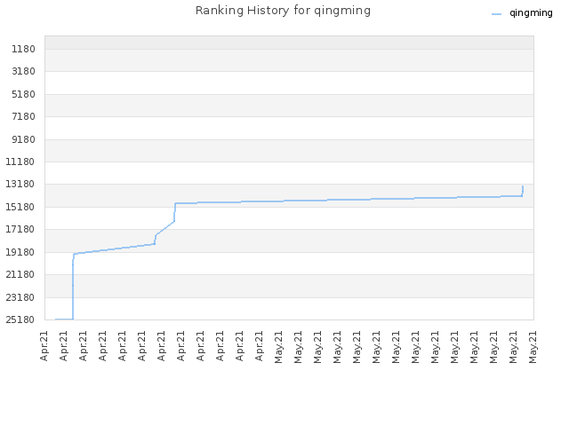 Ranking History for qingming