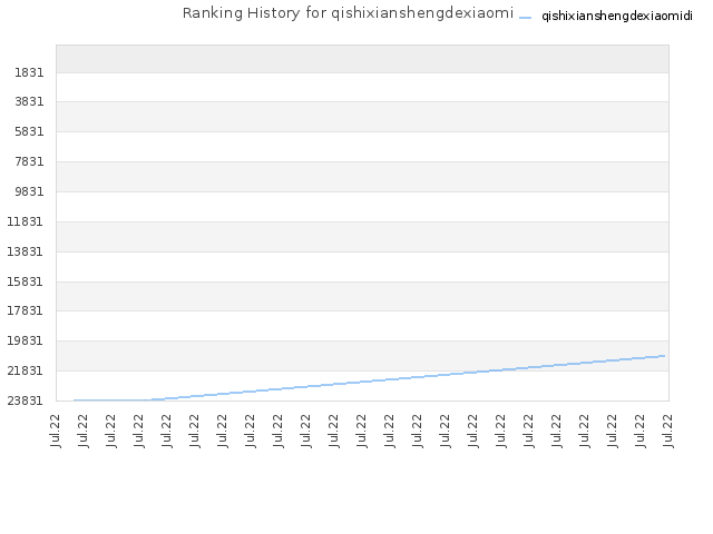 Ranking History for qishixianshengdexiaomidi