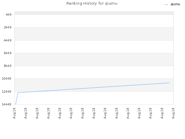 Ranking History for qiumu