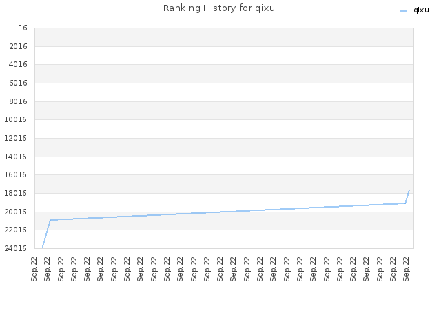 Ranking History for qixu