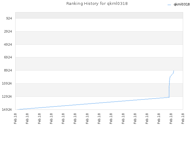 Ranking History for qkrnl0318