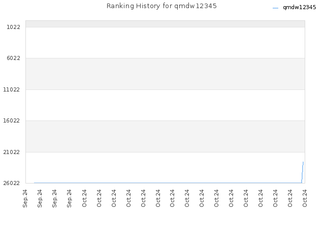 Ranking History for qmdw12345