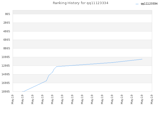 Ranking History for qq11123334