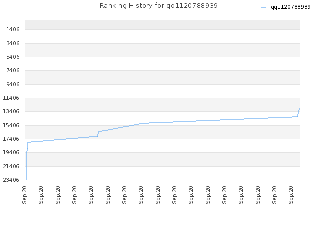 Ranking History for qq1120788939