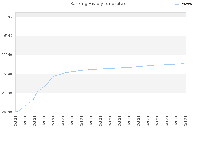 Ranking History for qsatwc