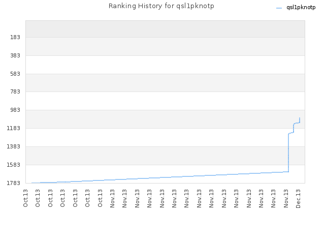 Ranking History for qsl1pknotp