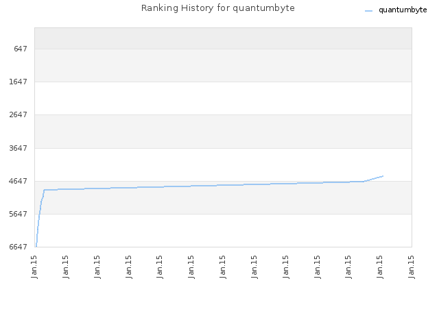 Ranking History for quantumbyte