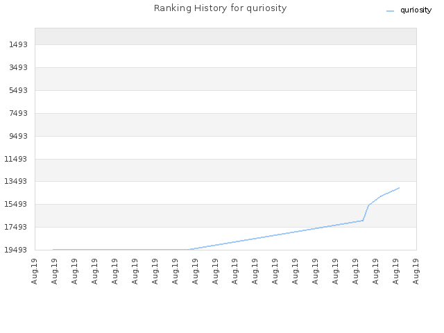 Ranking History for quriosity