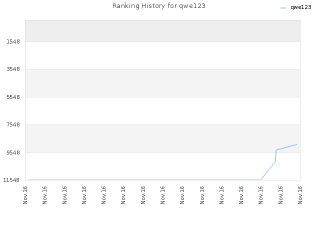 Ranking History for qwe123