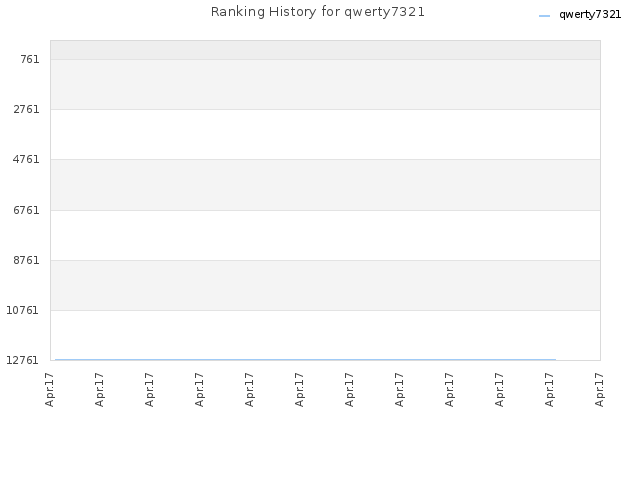 Ranking History for qwerty7321