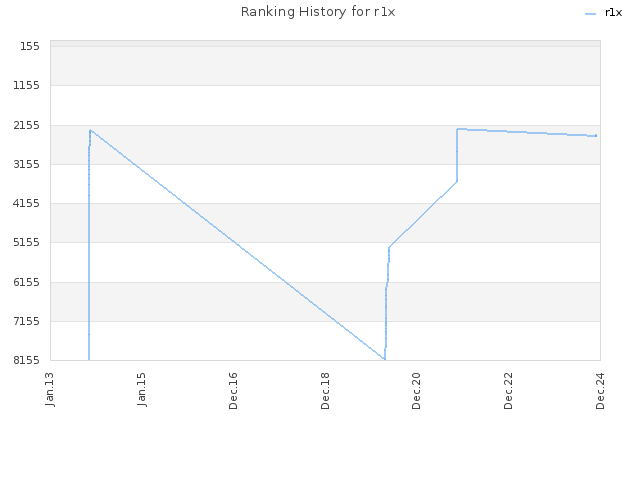 Ranking History for r1x