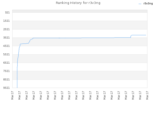 Ranking History for r3v3ng