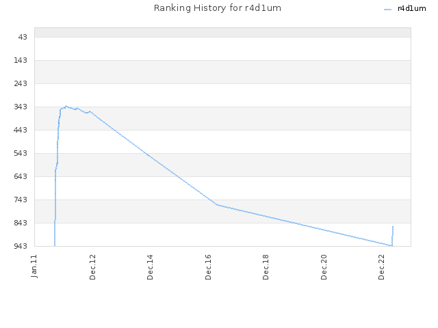 Ranking History for r4d1um